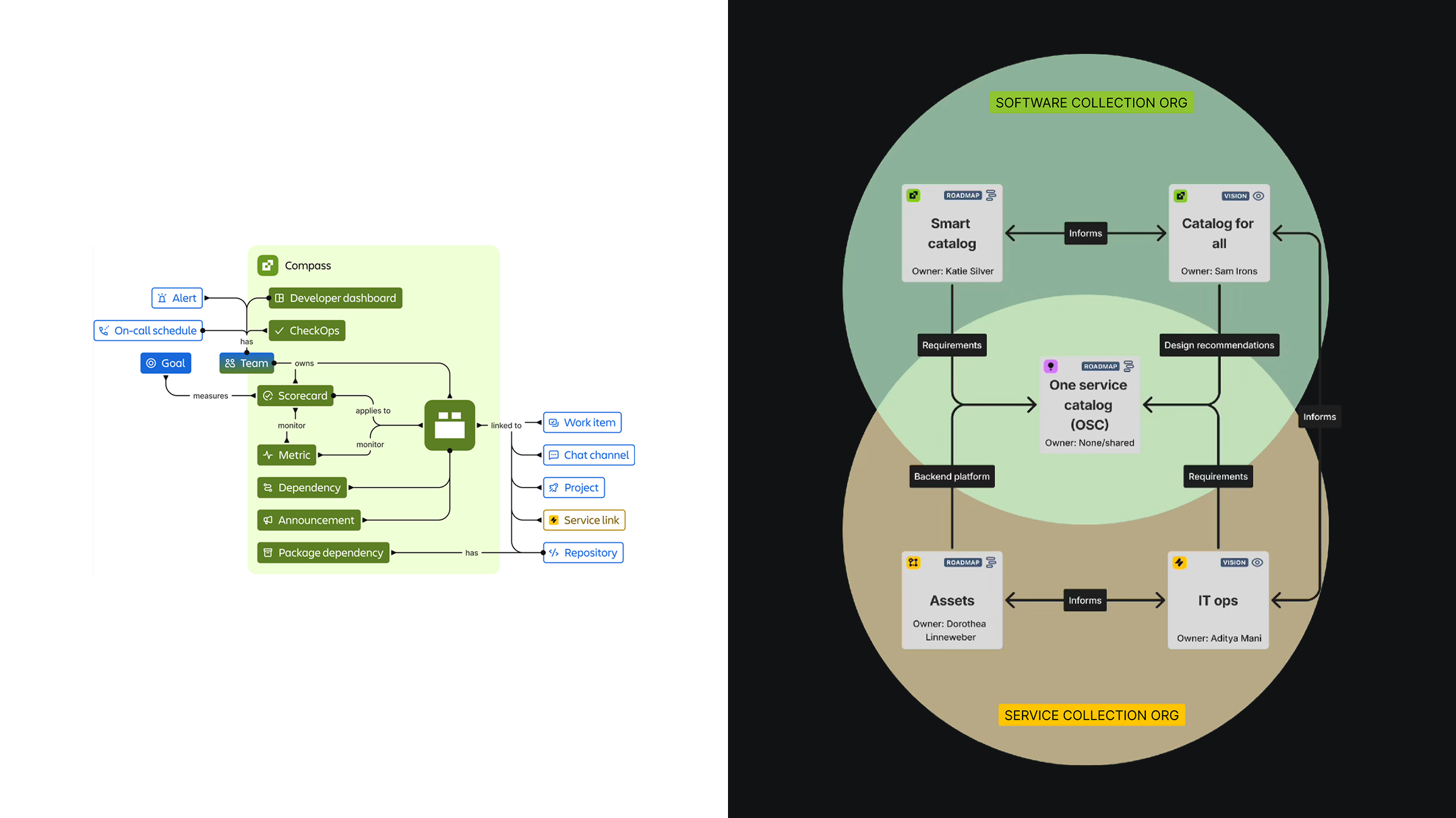 Entity/relationship and org-model diagrams used to align stakeholders across product silos