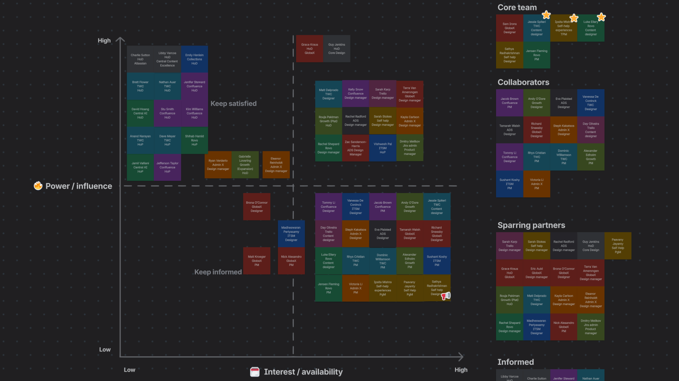 A stakeholder power/interest map, sorting collaborators, sparring partners, and informed parties