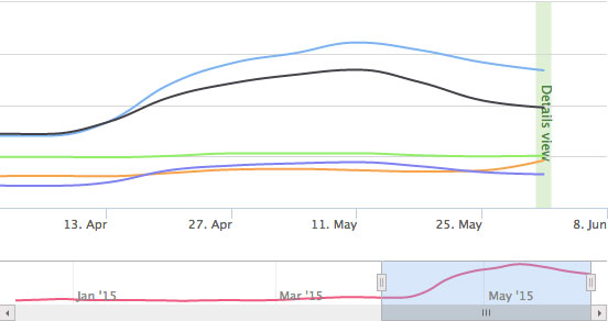 Unique monthly users chart for 2014, by product. Details in the following paragraph.