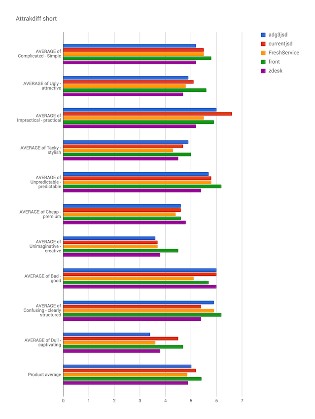 A bar graph showing the average response scores of the AttrakDiff's short survey qualities between five service desk software products. The short survey questions are listed below.