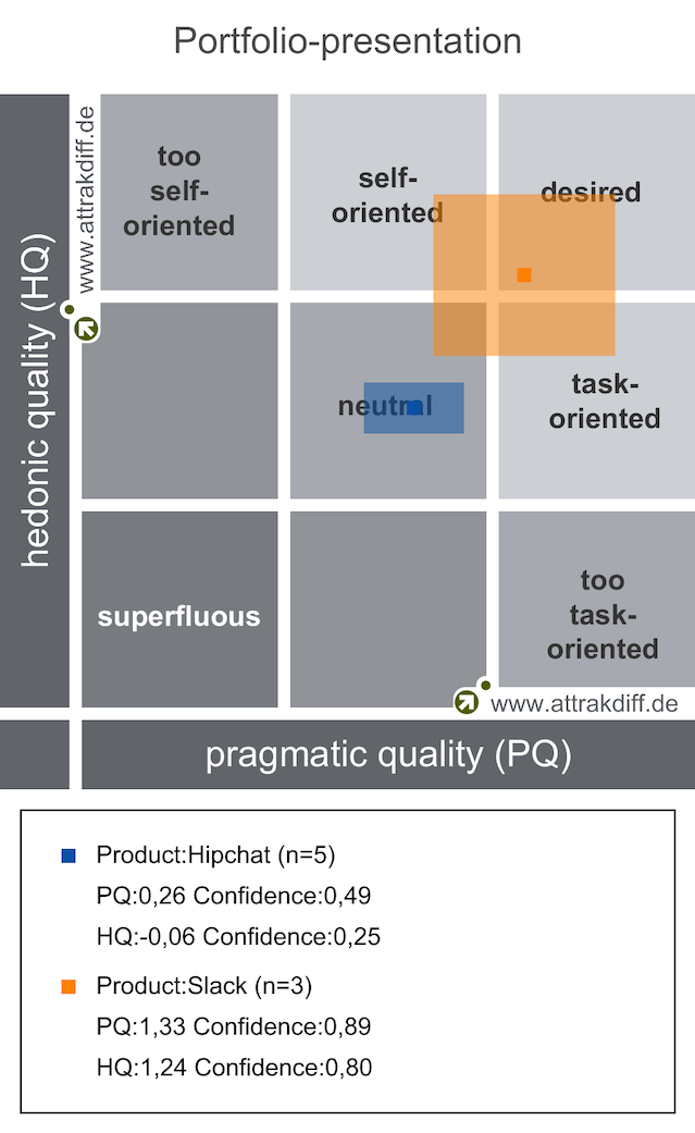 A grid plotting hedonic quality responses against pragmatic quality responses for two chat applications. The view shows where each product can be interpreted as either too self-oriented or too task-oriented.