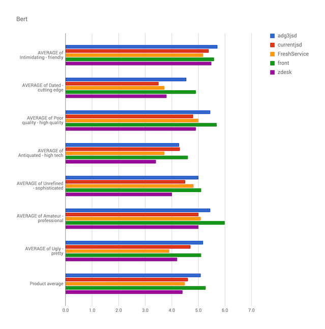 A bar graph showing the average response scores of the seven standard qualities between five service desk software products.