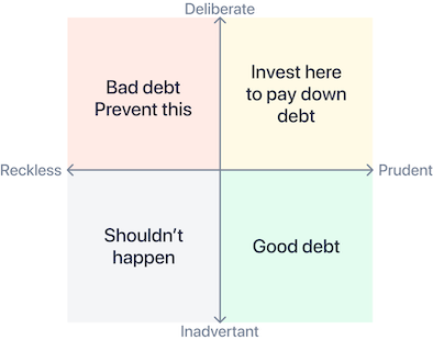 A quadrant grid with the words reckless and prudent on the x axis, and the words deliberate and inadvertant on the y axis. The grid includes advice for managing the types of debt that fall into each category, including labeling reckless and inadvertant debt as shouldn't happen; reckless and deliberate debt as bad debt, prevent this; prudent and deliberate debt as invest here to pay down debt; and prudent and inadvertant debt as good debt.