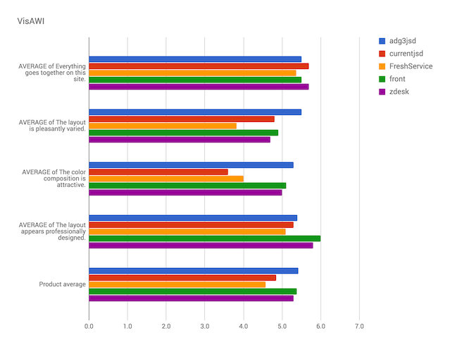 A bar graph showing the average response scores of VisAWI-S qualities between five service desk software products.